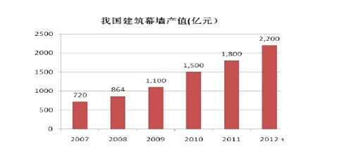 中國建筑幕墻行業(yè)發(fā)展概況及其趨勢分析